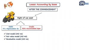 IFRS 16 Leases summary - applies in 2024