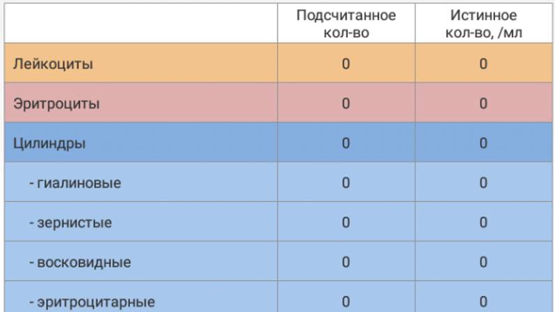 Моноблок BRG One Pro. Режим работы - моча по Нечипоренко.