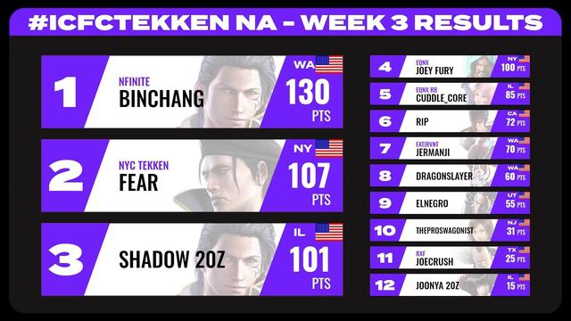 ICFC NA Season 4 Week 4 Top 8: PhiDX, Joey Fury, Shadow 20z, Kaizur【Tekken 7 4.22】 смотреть онлайн
