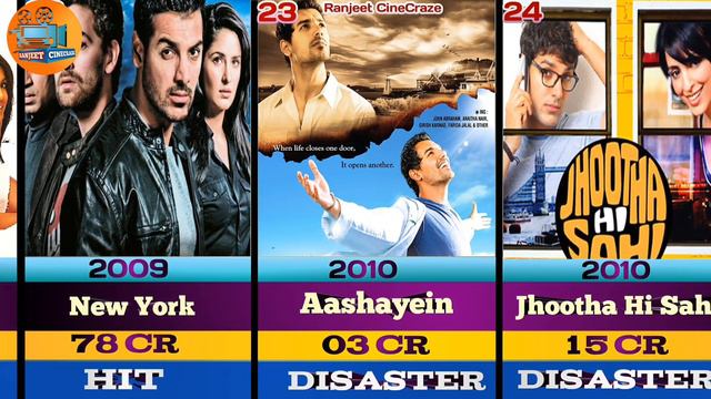 John Abraham Hit and Flop all Movies List | Vedaa | Pathan | Rocky Handsome