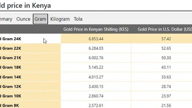 #Gold Price Today in Kenya in Kenyan Shilling (KES) 11 August 2022
