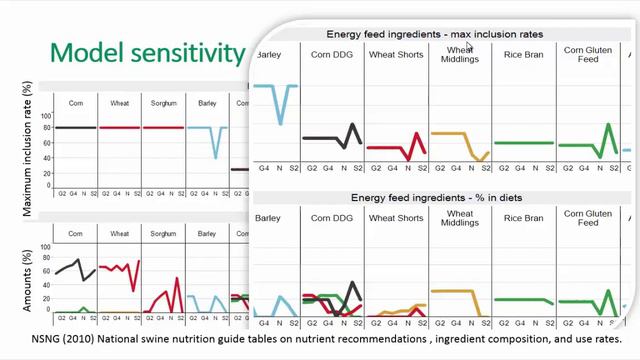 Feeding Strategies to Mitigate Cost and Environmental Footprint of Pig Production in the US