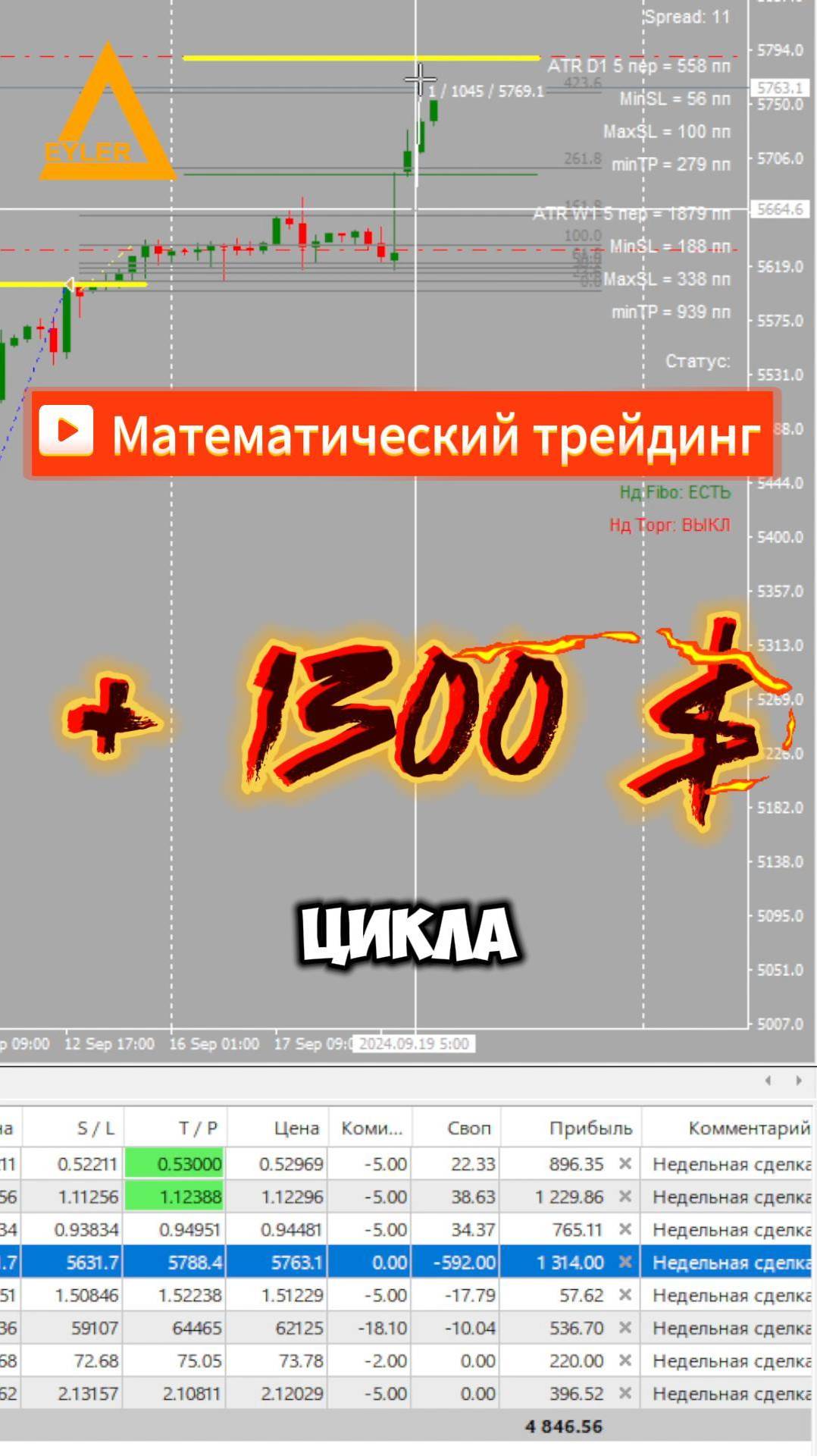 Торговля на рынке Форекс S&P500 + 1300 $ Разгон депозита
