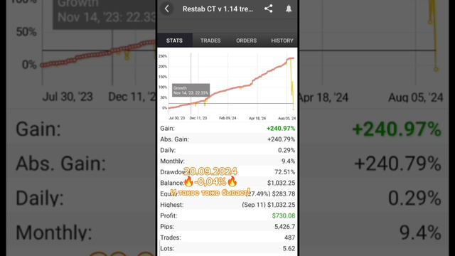 20.09.2024 🔥+10,28%🔥 Отличного отдыха! #форекс #торговля #трейдинг