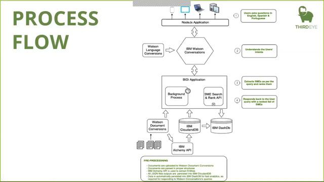 Artificial Intelligence based Knowledge Management System - IBM Watson