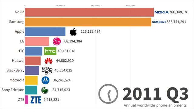 Самые продаваемые бренды телефонов с течением времени: данные с 1996 по 2024 год