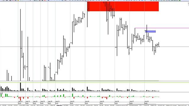 Обзор фьючерсов на доллар рубль, нефть Brent и акции Сбербанка на 11.04.22, сделка по Си