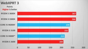 Ryzen 3 3300X & 3100 Benchmarks, Review - vs. i5-9600KF, i5-9400 Sim, Ryzen 5 3600 & 2600