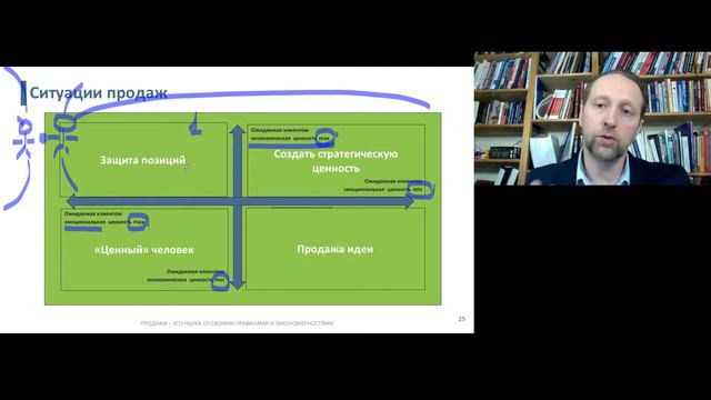 Ожидание клиента и техники продаж | Управление продажами