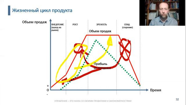 Антикризисное управление. Часть 5. "Жизненный цикл индустрии рынка товара"