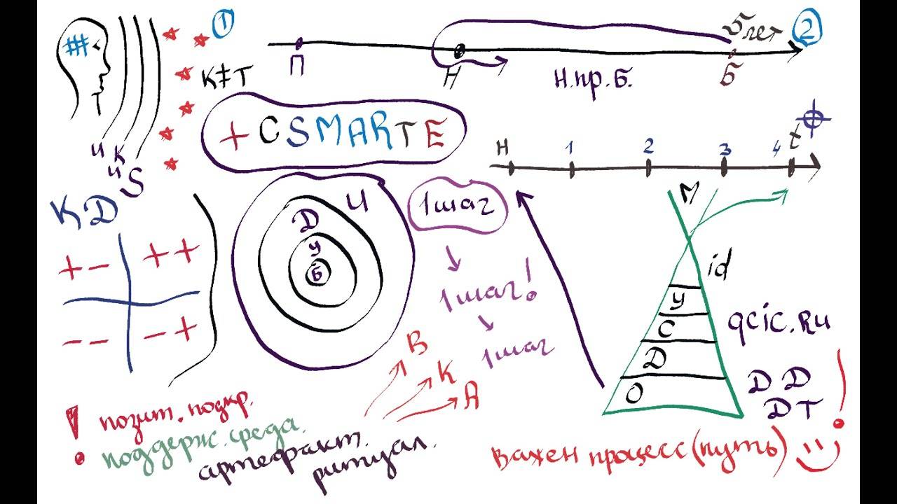 Как_ставить_цели？_28_шагов_постановки_целей_｜_МСМ_2