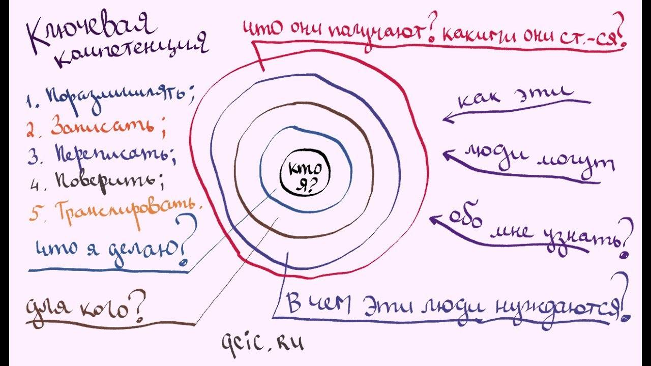 6_шагов_формулирования_ключевой_компетенции_｜_МСМ_3