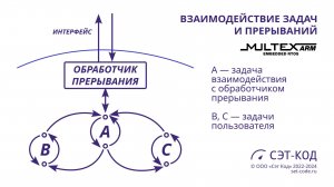 Взаимодействие задач и прерываний в ОСРВ MULTEX-ARM