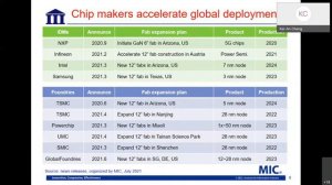 ITCF 2021: Dr. Kai-An Cheng, MIC | Global #semiconductor business trends