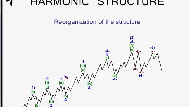 The Trader's Bookshelf: "Harmonic Elliott Wave" with Ian Copsey смотреть онлайн