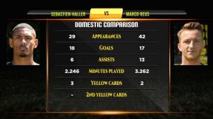 Sebastien Haller VS Marco Reus Football Stats