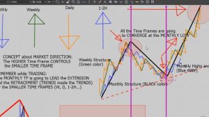 Higher Time Frames and Smaller Time Frames (FXPassion) 21/01/19