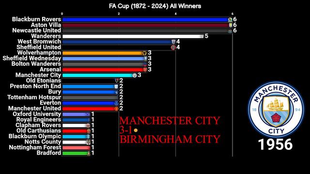 Кубок Англии по футболу (1872 - 2024) Все победители смотреть онлайн