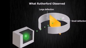 Rutherford Atomic Model