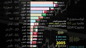 #الجزائر#الوطن_العربي تعرف على #أغنى الدول العربية 💰 حسب نصيب الفرد من الناتج المحلي الإجمالي