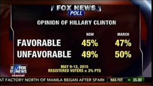 Hillary Clinton's Favorability Dips Slightly Since March - America's Newsroom