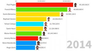 Top 10 France National Football Team's Most Expensive Players (2005 - 2022)