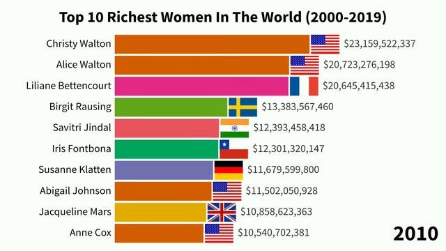Top 10 Richest Women In The World (2000 - 2019)
