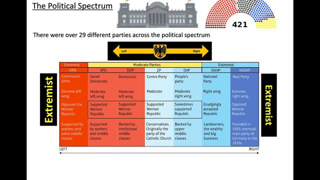 Germany lesson 2: What did the Weimar Republic look like? (Edexcel GCSE History 9-1)