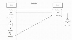 Diffie Hellman Password Authentication