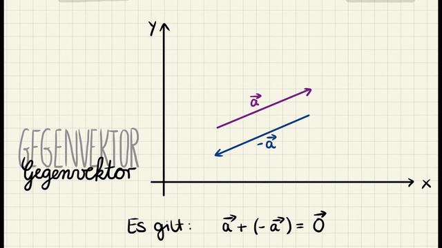 Rechnen mit Vektoren, Addition und Subtraktion von Vektoren, Null- und Gegenvektor смотреть онлайн