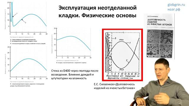 30) Газобетонная кладка без отделки. На сколько она промокает?