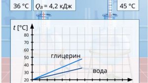 Удельная теплоемкость вещества