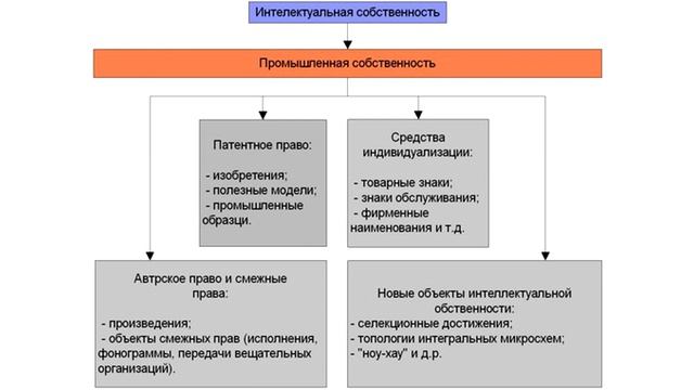 Базовые понятия права интеллектуальной собственности