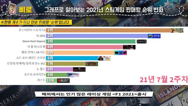 스팀게임 순위 TOP.10 - 2021년 판매량 그래프 변화로 알아보자!
