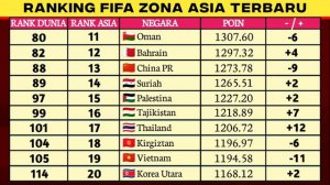 NAIK PESAT🔥 Ranking FIFA Timnas Indonesia Terbaru Setelah Piala Asia | 16 Februari 2024