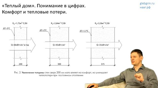 48) Цели тепловой защиты. Ч.3. Теплый дом в цифрах. Комфорт и тепловые потери