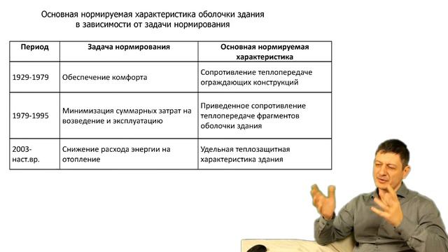 47) Цели тепловой защиты. Ч.2. Нормативные требования