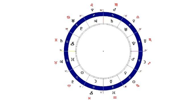 Иерархия значимости основных астрологических понятий