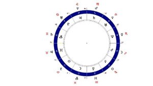 Иерархия значимости основных астрологических понятий
