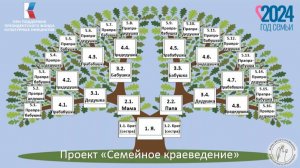 СЕМЕЙНОЕ КРАЕВЕДЕНИЕ. К году семьи: проект об исследовании родословия