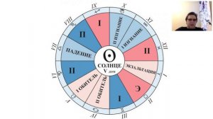 Особенности положения Солнца в знаках зодиака