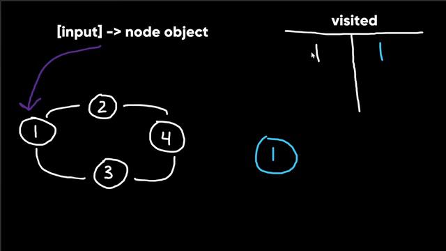 Coding Fundamentals: Clone Graph - FUNDAMENTAL DFS CS Interview Problem