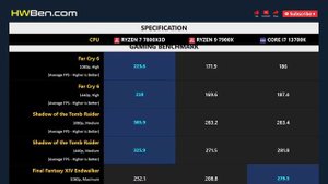 RYZEN 7 7800X3D vs RYZEN 9 7900X vs CORE I7 13700K - Apps & Gaming