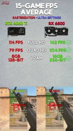 Viewer Asks: RX 6800 or RTX 4060 Ti 8gb? #rtx4060ti8gb #rx6800 #benchmark