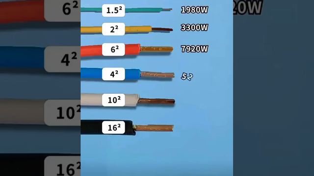 Power capacity of wire #shorts #electric