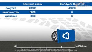 Экономь с шинами Goodyear Duratrac. 4точки - Wheels & Tyres.