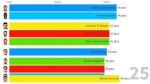 Top 50 Penalty Takers in Modern Football!