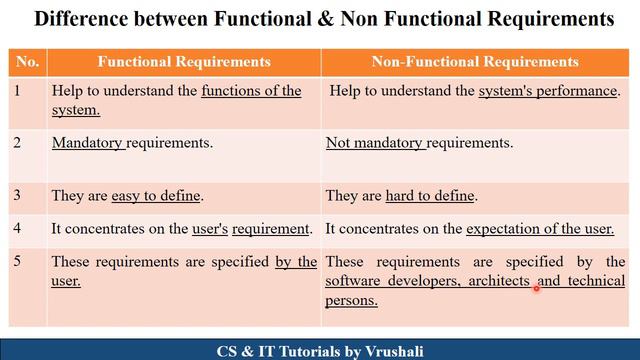 SE 13 : Functional VS Non- Functional Requirements with Examples| Requirement Engineering