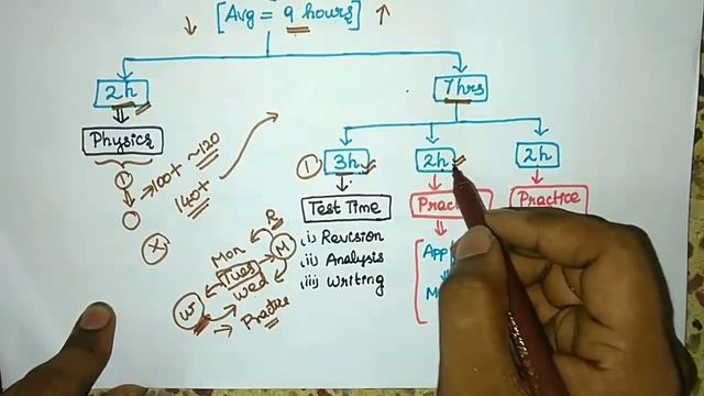 Last 2 Months PERFECT STRATEGY for NEET 2021