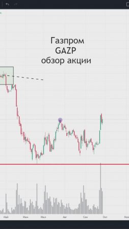 Краткий обзор по акции Газпром